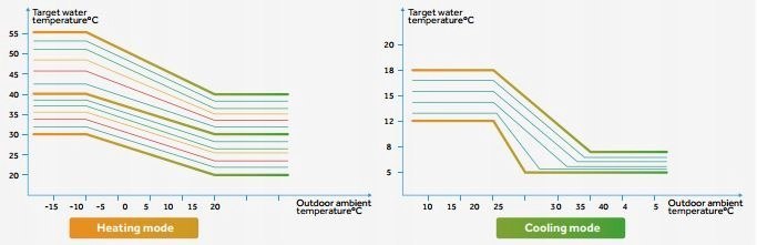 Pompa Ciepła Split Haier SUPER AQUA 8 kW CO+CWU