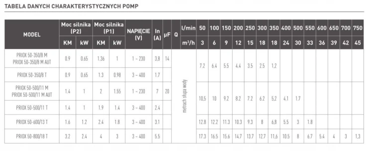 Priox 500/11 M AUT pompa zatapialna do ścieków i wody brudnej Qmax - 500L
