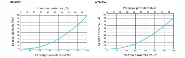 Rekuperator AQUILA 305 lewy sufitowy Centrala wentylacyjna 305 VARP305L